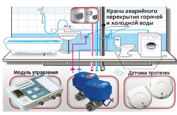 Система защиты от потопа Neptun